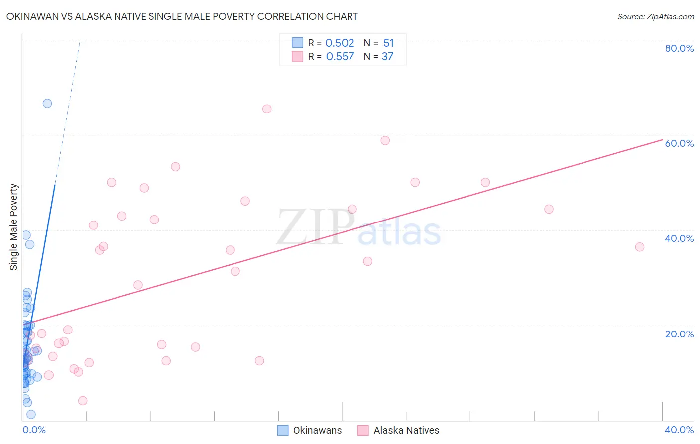 Okinawan vs Alaska Native Single Male Poverty