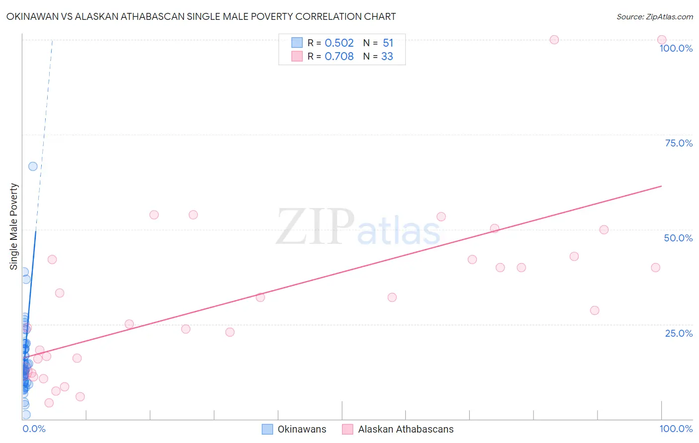 Okinawan vs Alaskan Athabascan Single Male Poverty