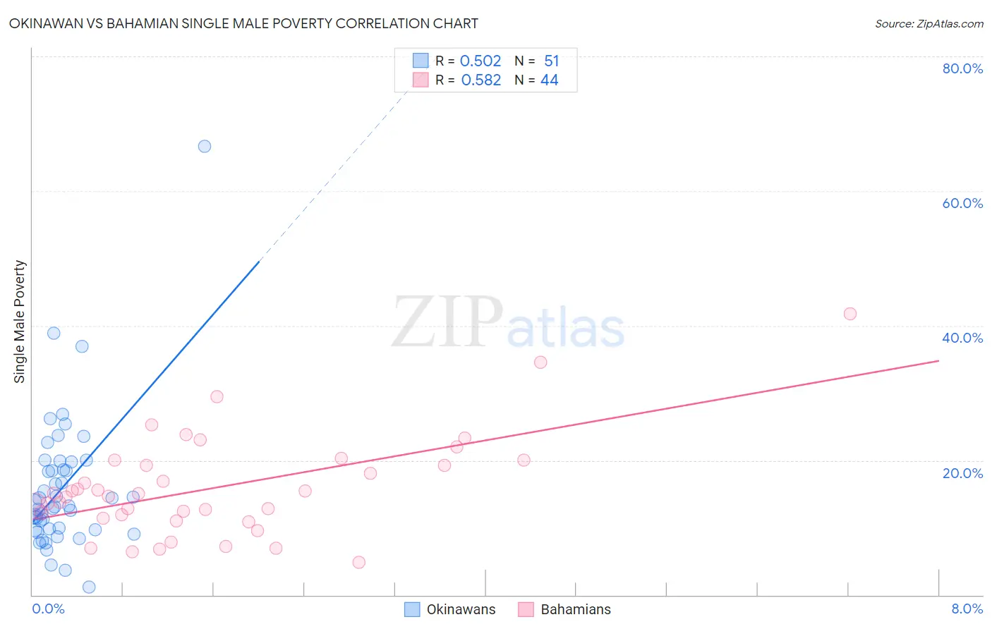 Okinawan vs Bahamian Single Male Poverty