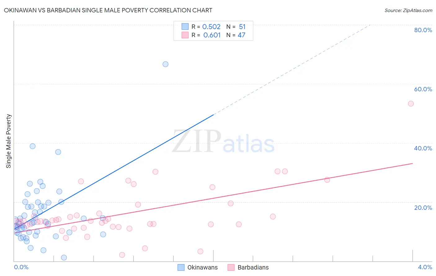 Okinawan vs Barbadian Single Male Poverty