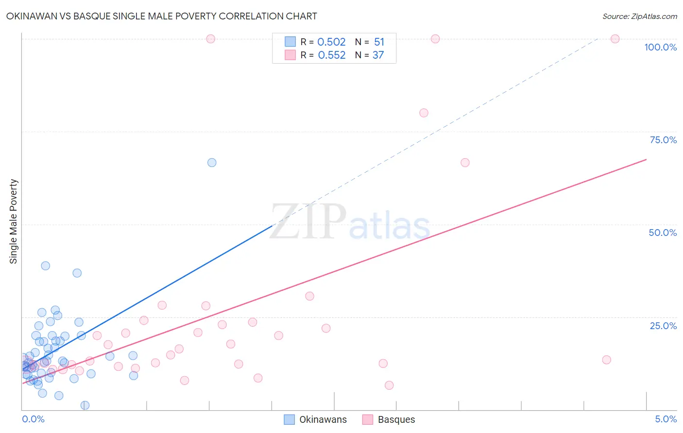 Okinawan vs Basque Single Male Poverty