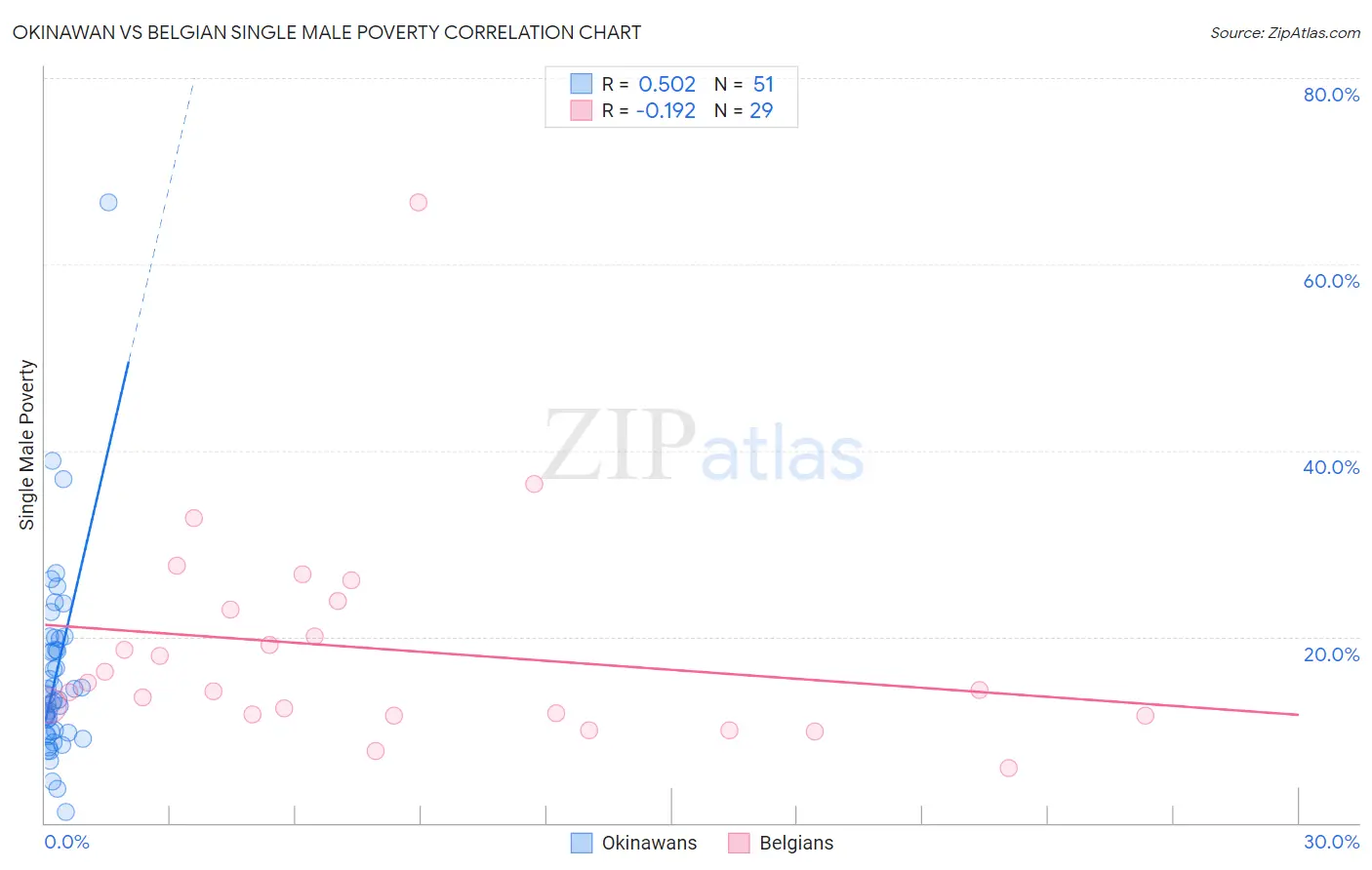 Okinawan vs Belgian Single Male Poverty