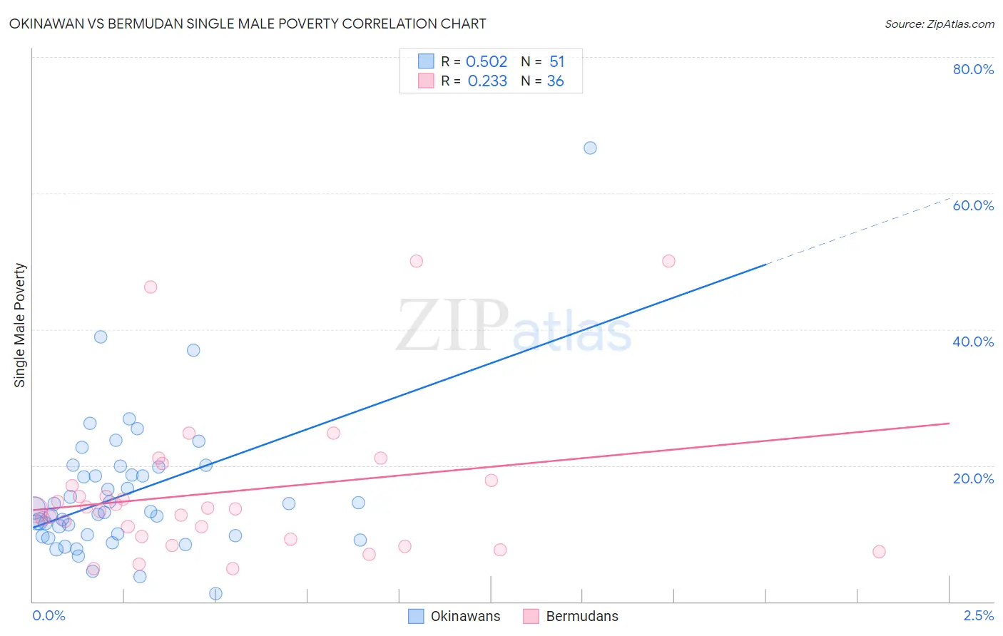 Okinawan vs Bermudan Single Male Poverty