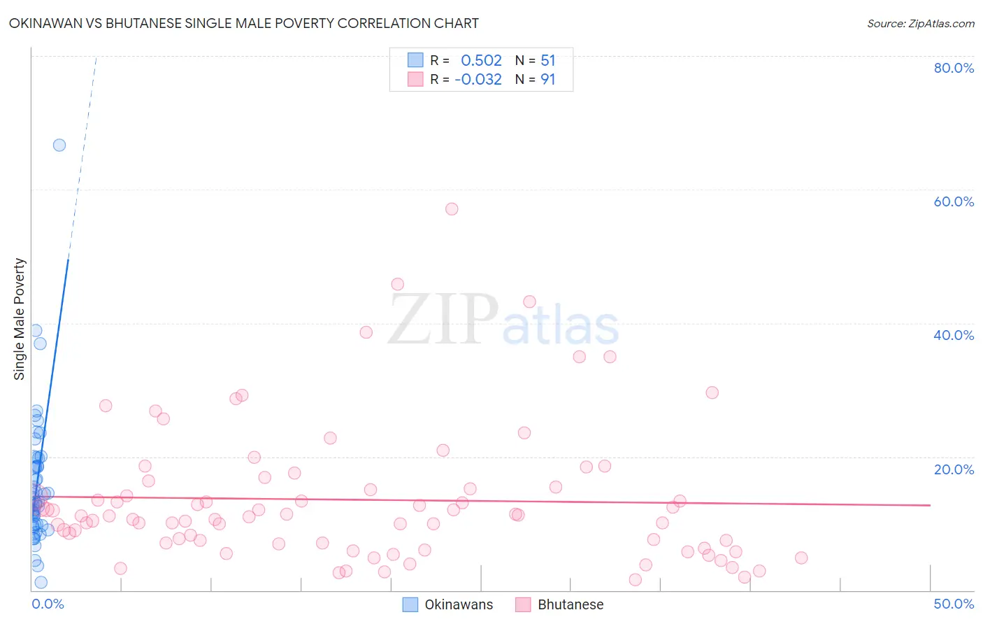 Okinawan vs Bhutanese Single Male Poverty