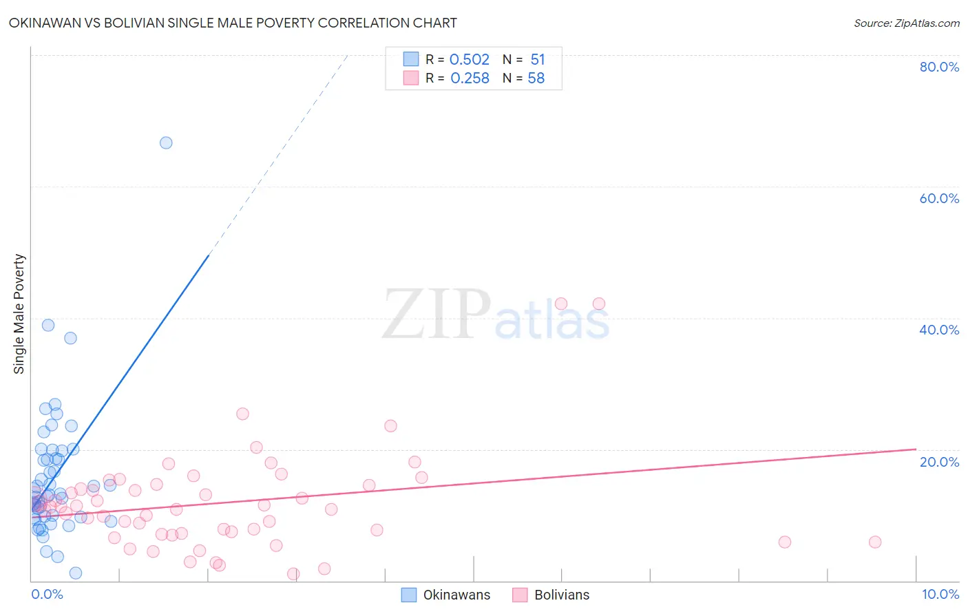 Okinawan vs Bolivian Single Male Poverty