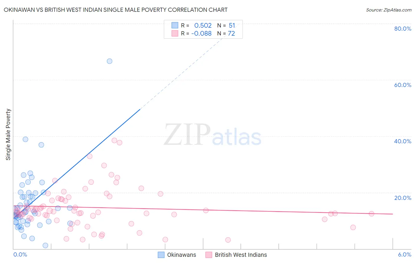 Okinawan vs British West Indian Single Male Poverty