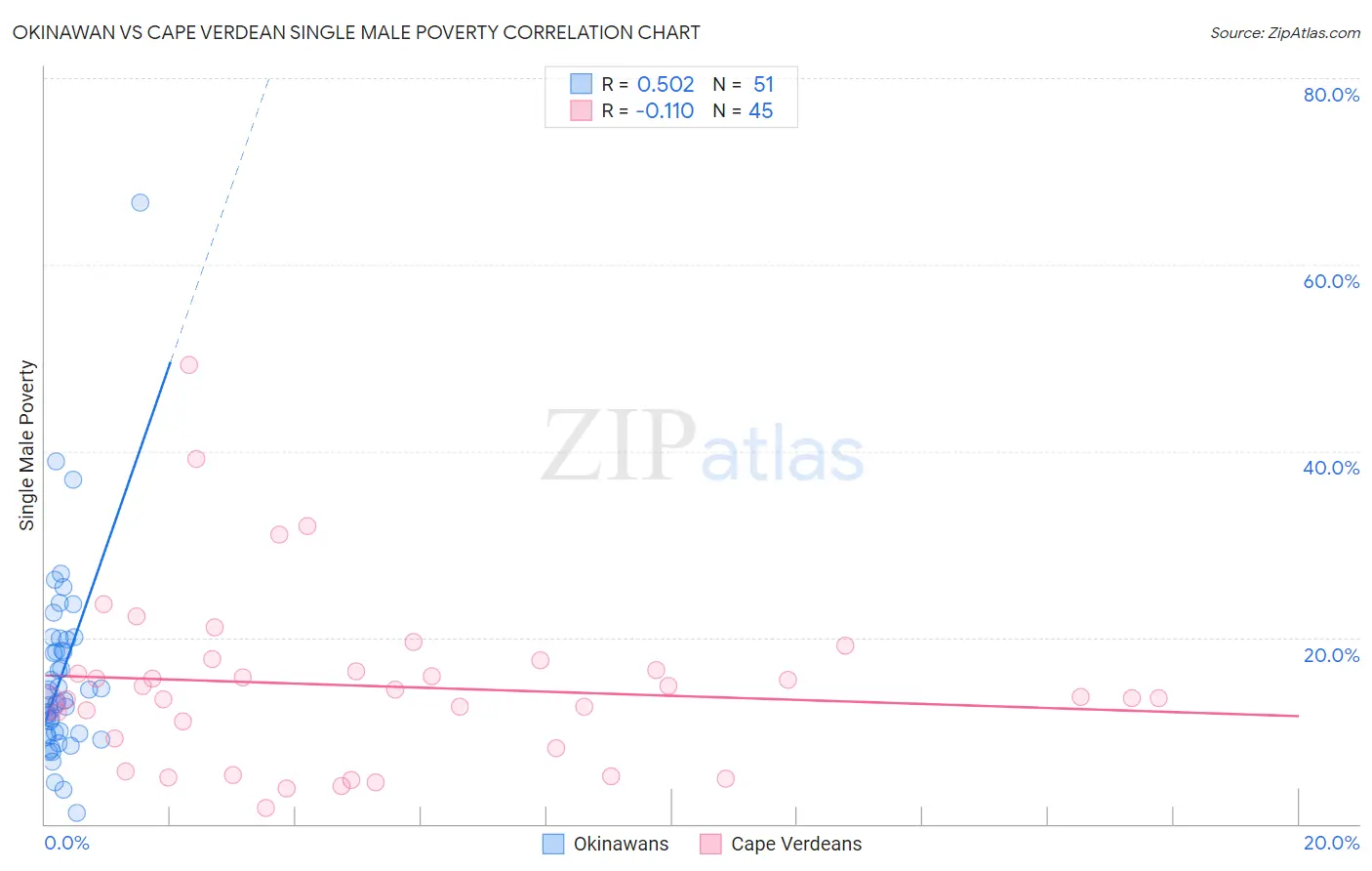 Okinawan vs Cape Verdean Single Male Poverty