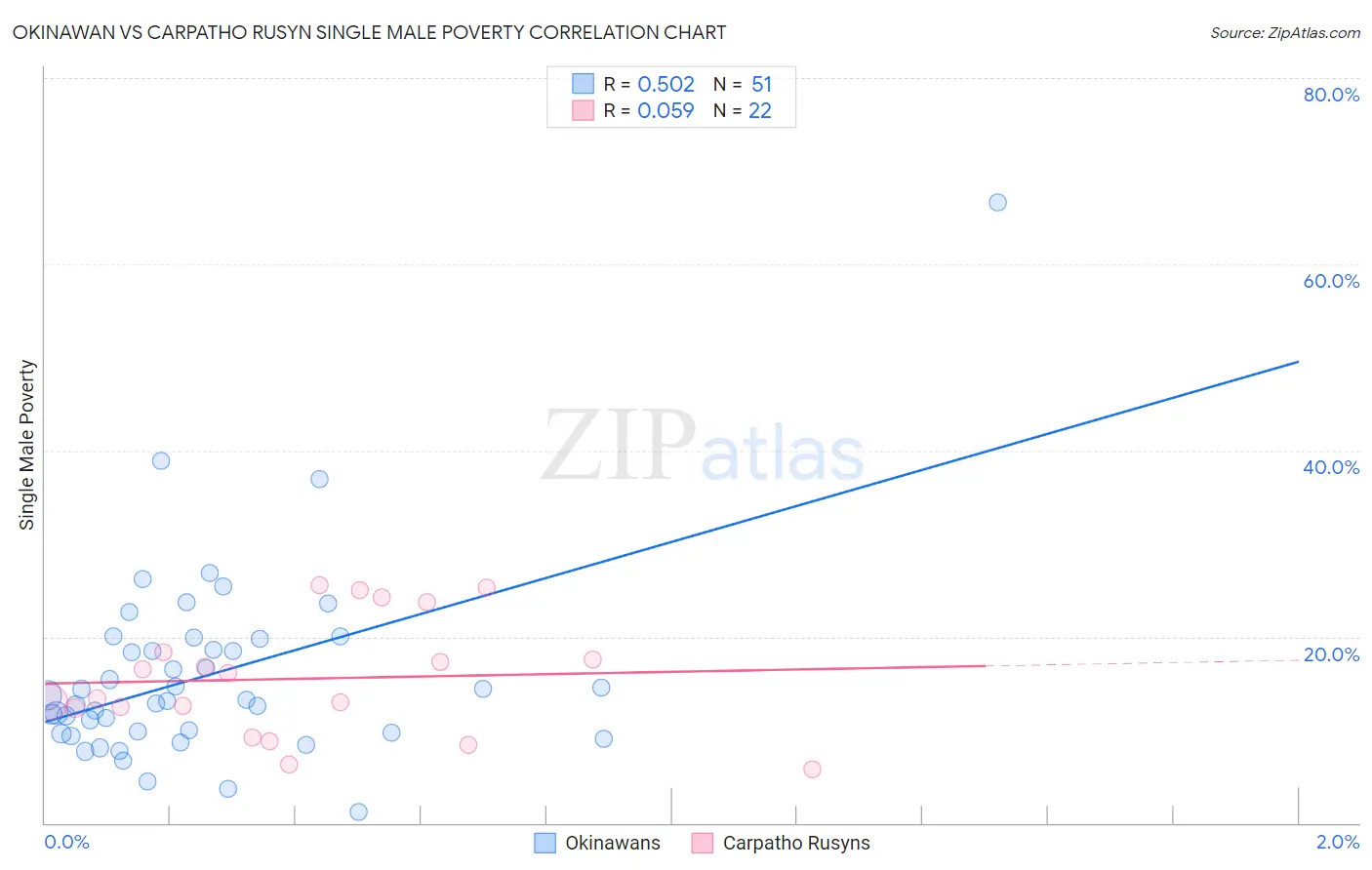 Okinawan vs Carpatho Rusyn Single Male Poverty