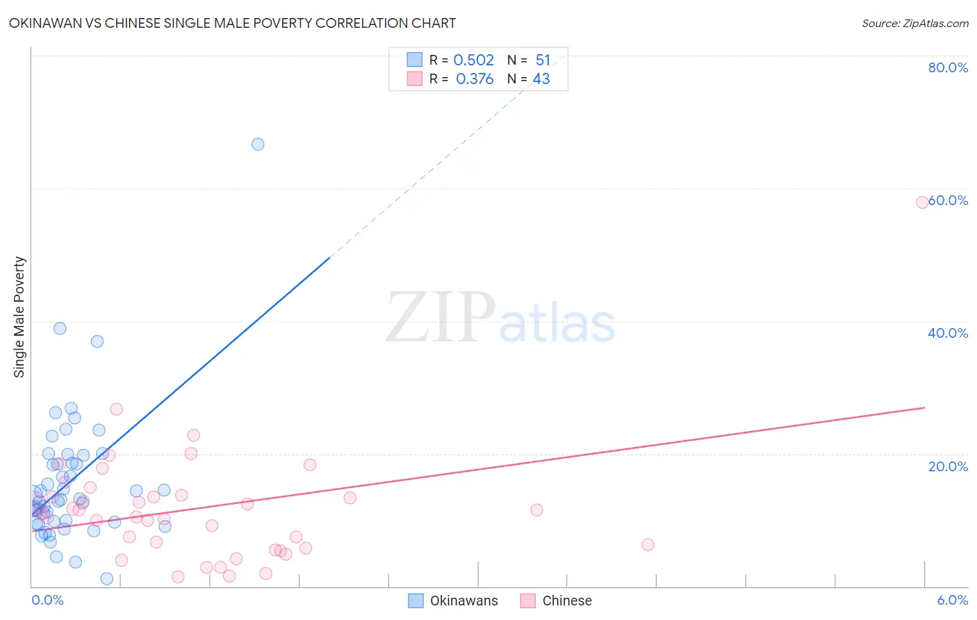 Okinawan vs Chinese Single Male Poverty