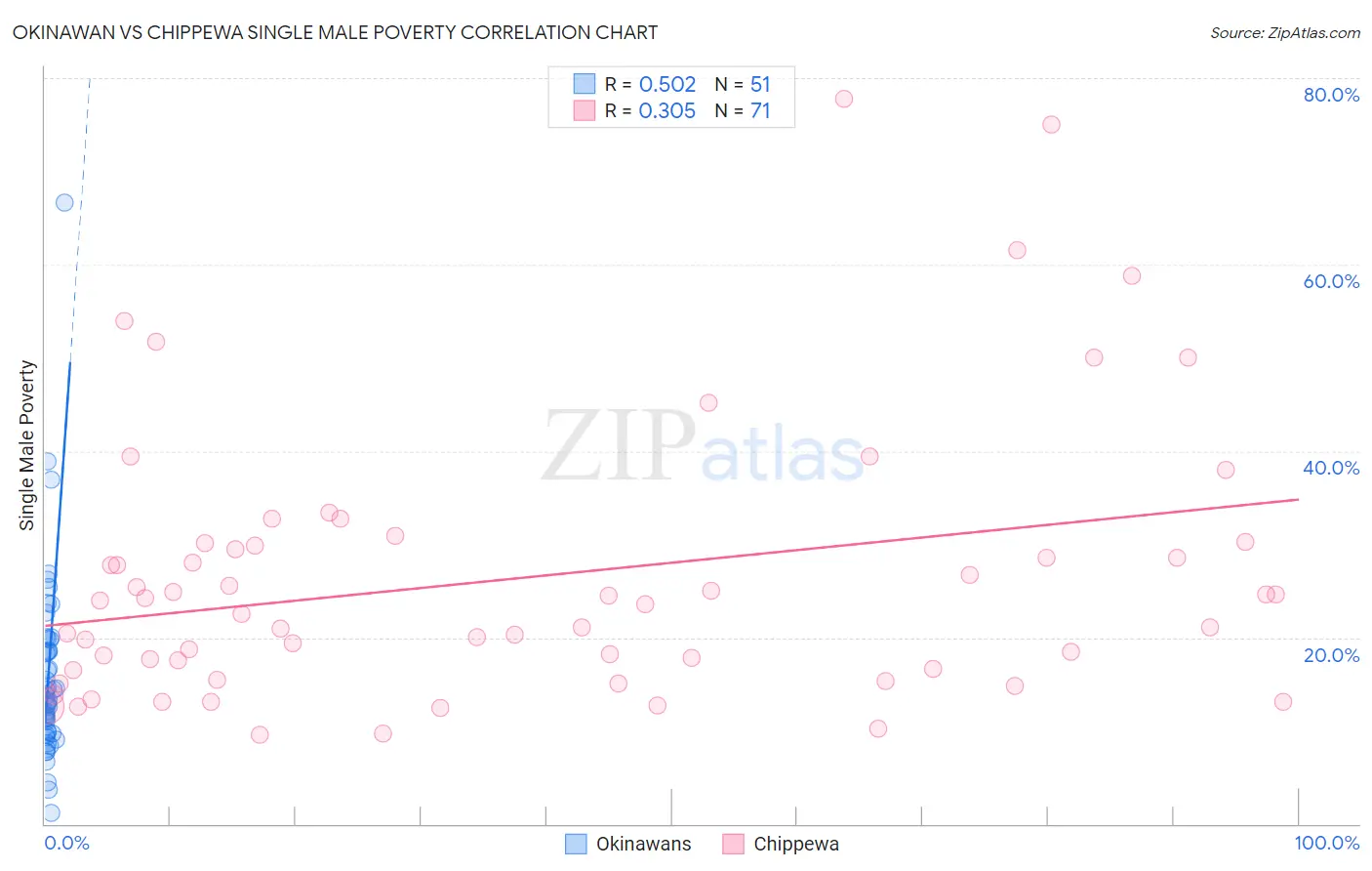 Okinawan vs Chippewa Single Male Poverty