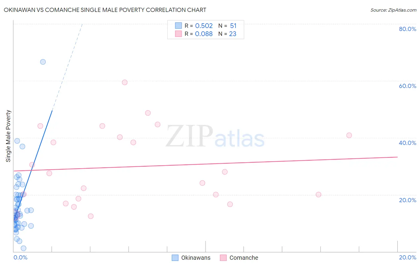 Okinawan vs Comanche Single Male Poverty