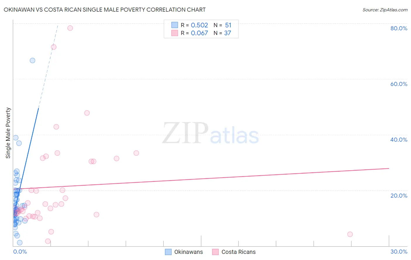 Okinawan vs Costa Rican Single Male Poverty