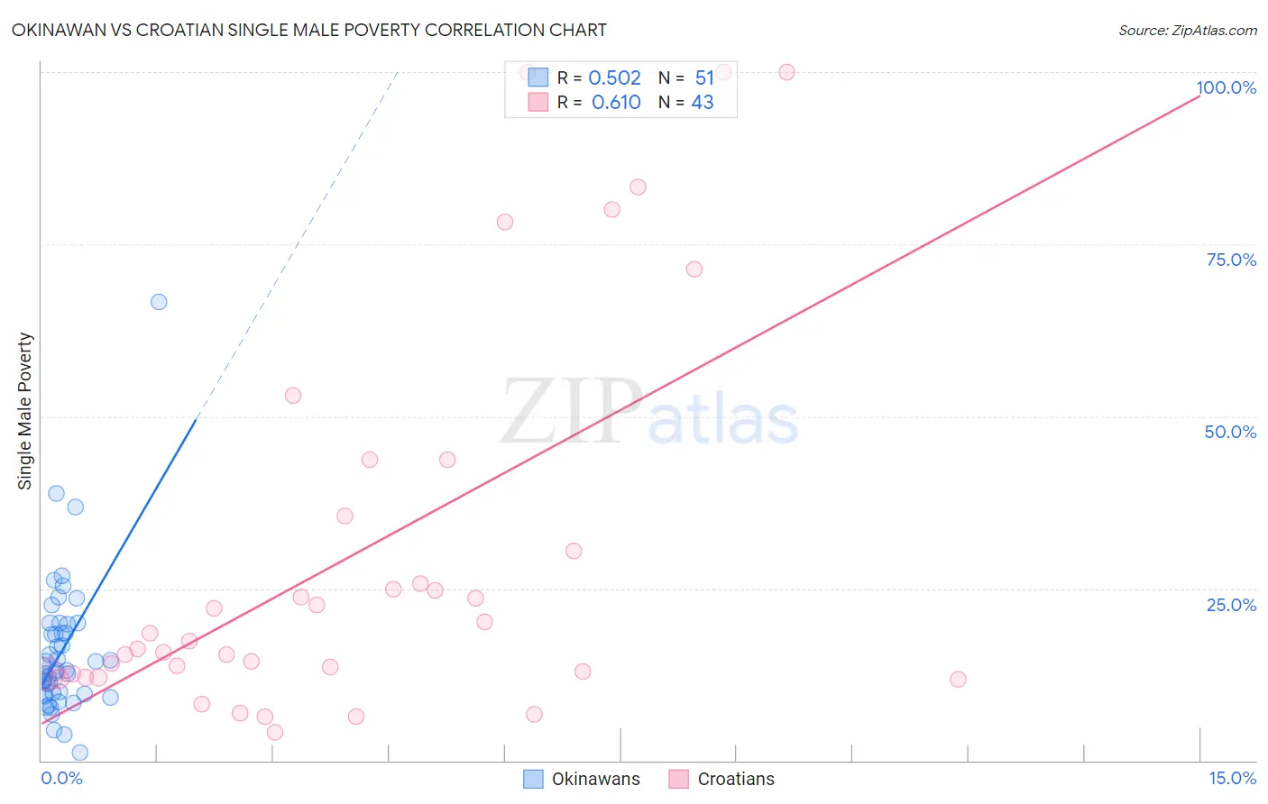 Okinawan vs Croatian Single Male Poverty