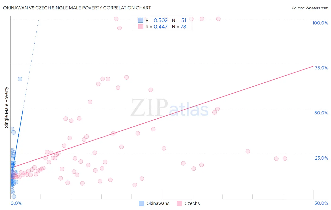 Okinawan vs Czech Single Male Poverty