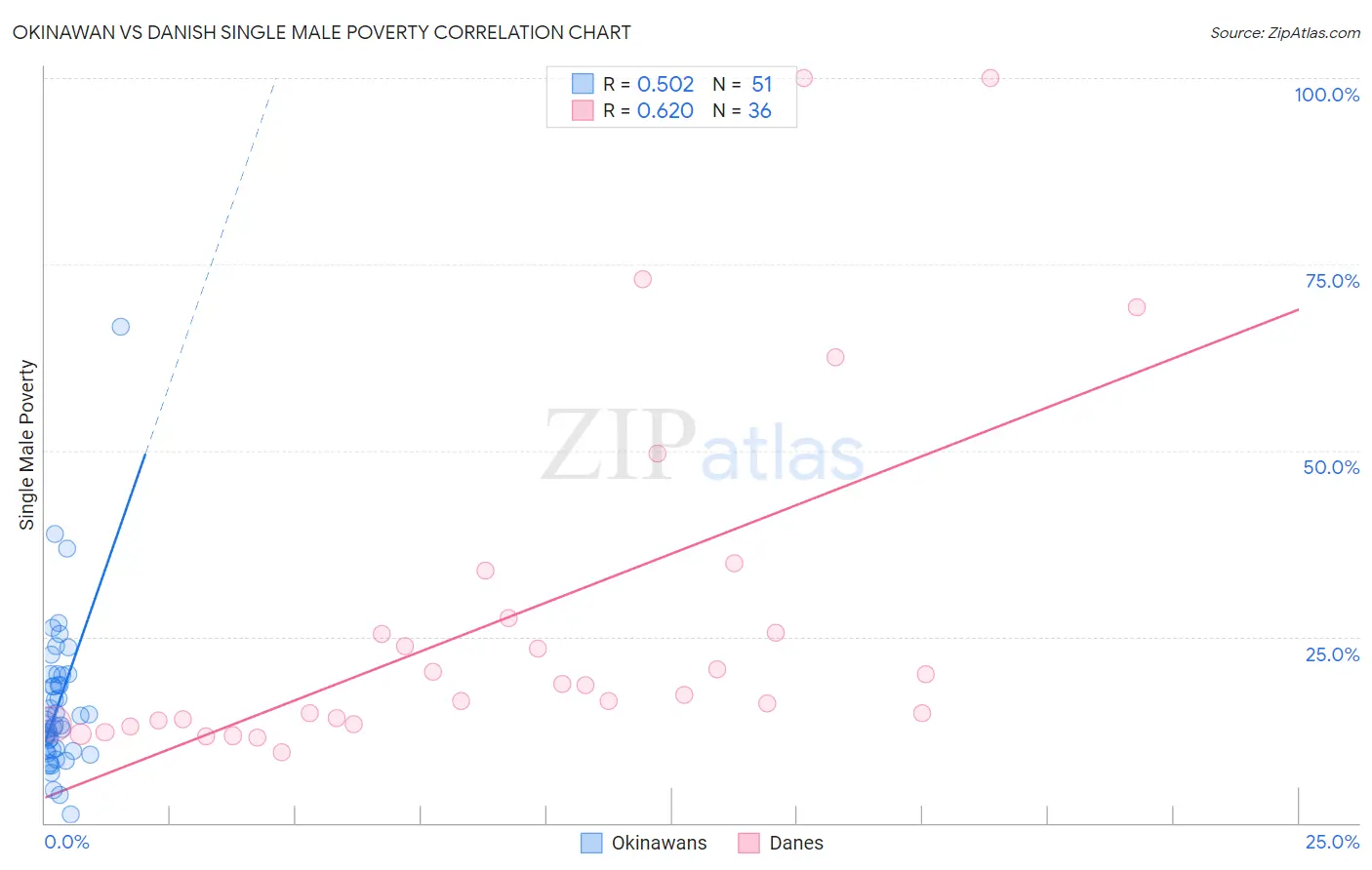 Okinawan vs Danish Single Male Poverty