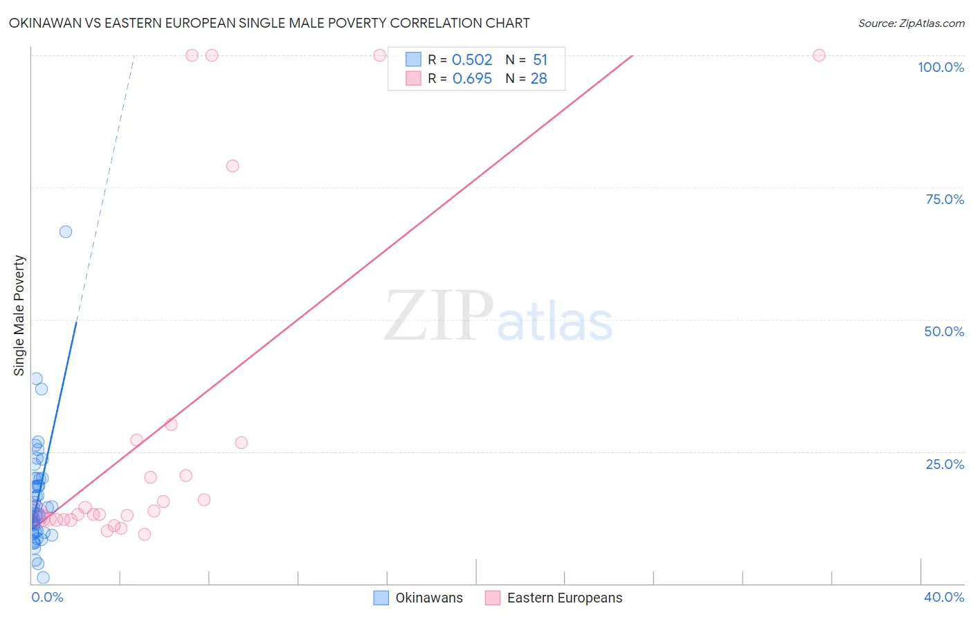 Okinawan vs Eastern European Single Male Poverty
