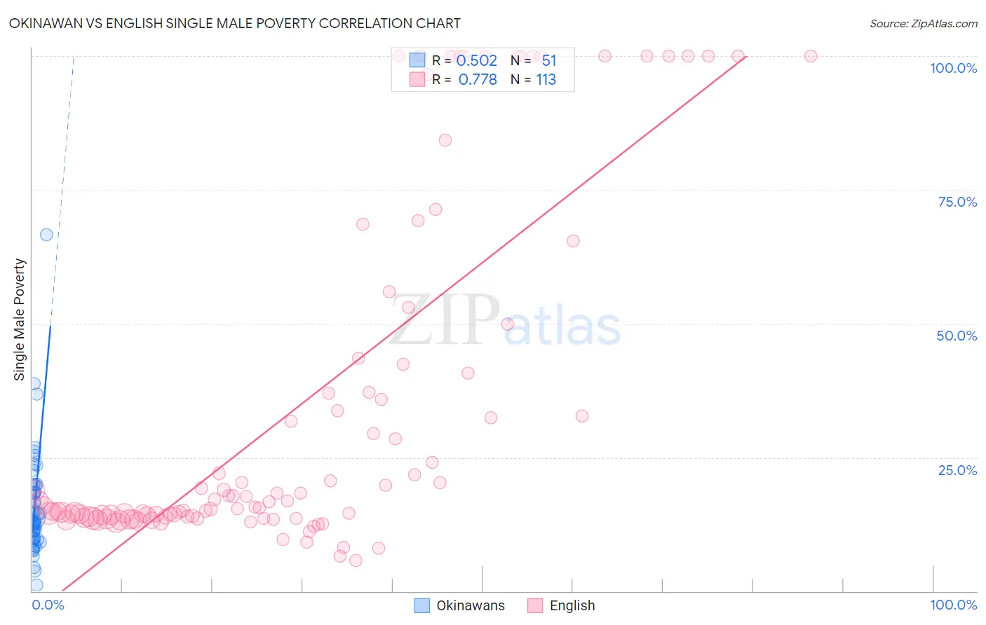 Okinawan vs English Single Male Poverty