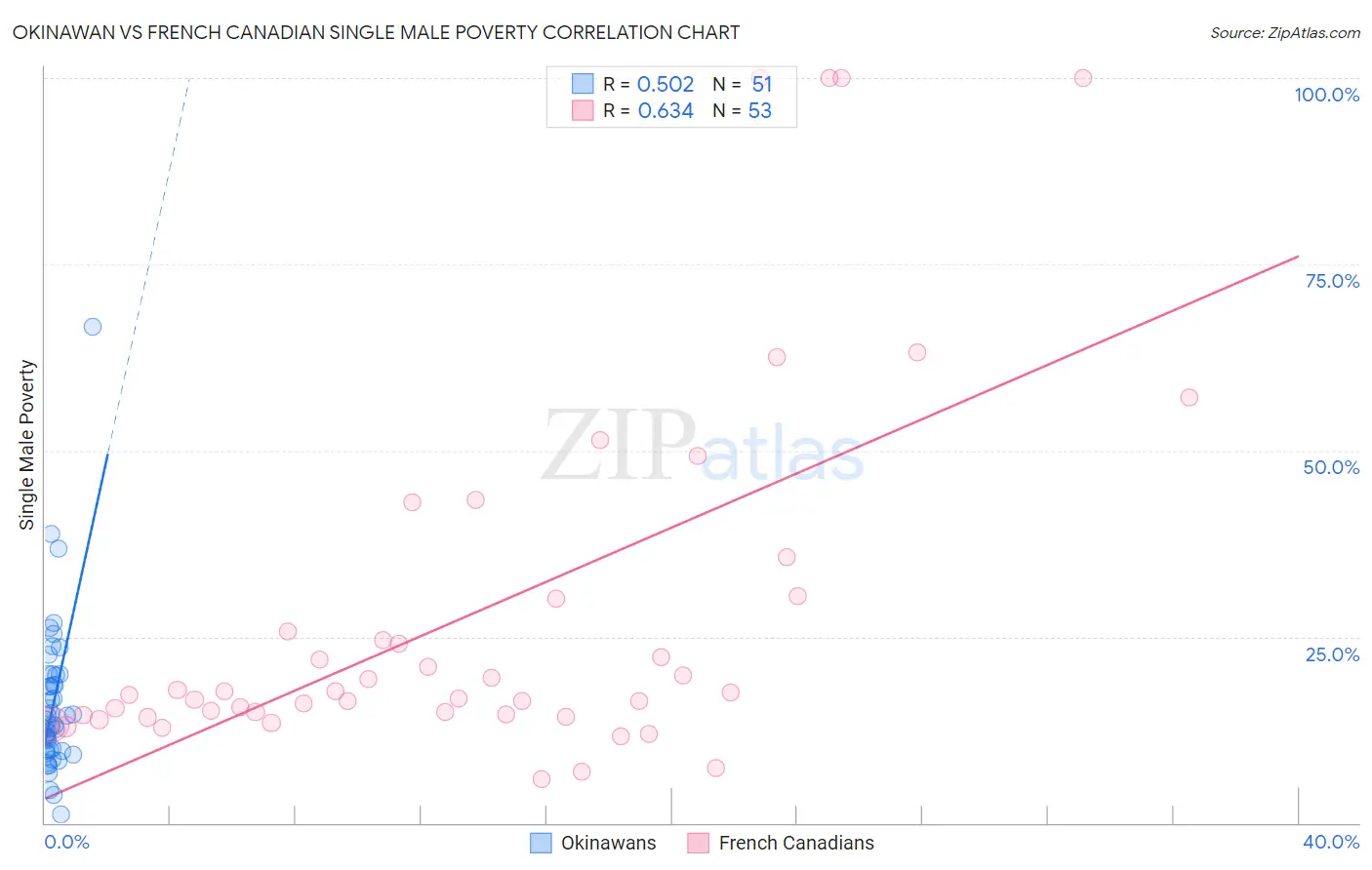 Okinawan vs French Canadian Single Male Poverty