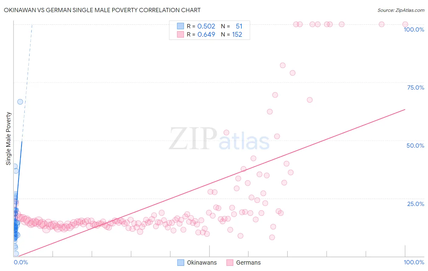 Okinawan vs German Single Male Poverty