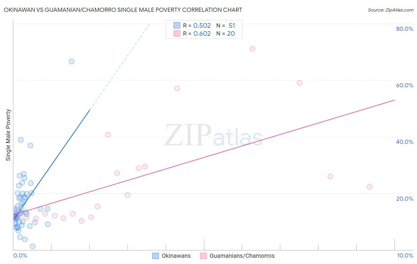 Okinawan vs Guamanian/Chamorro Single Male Poverty