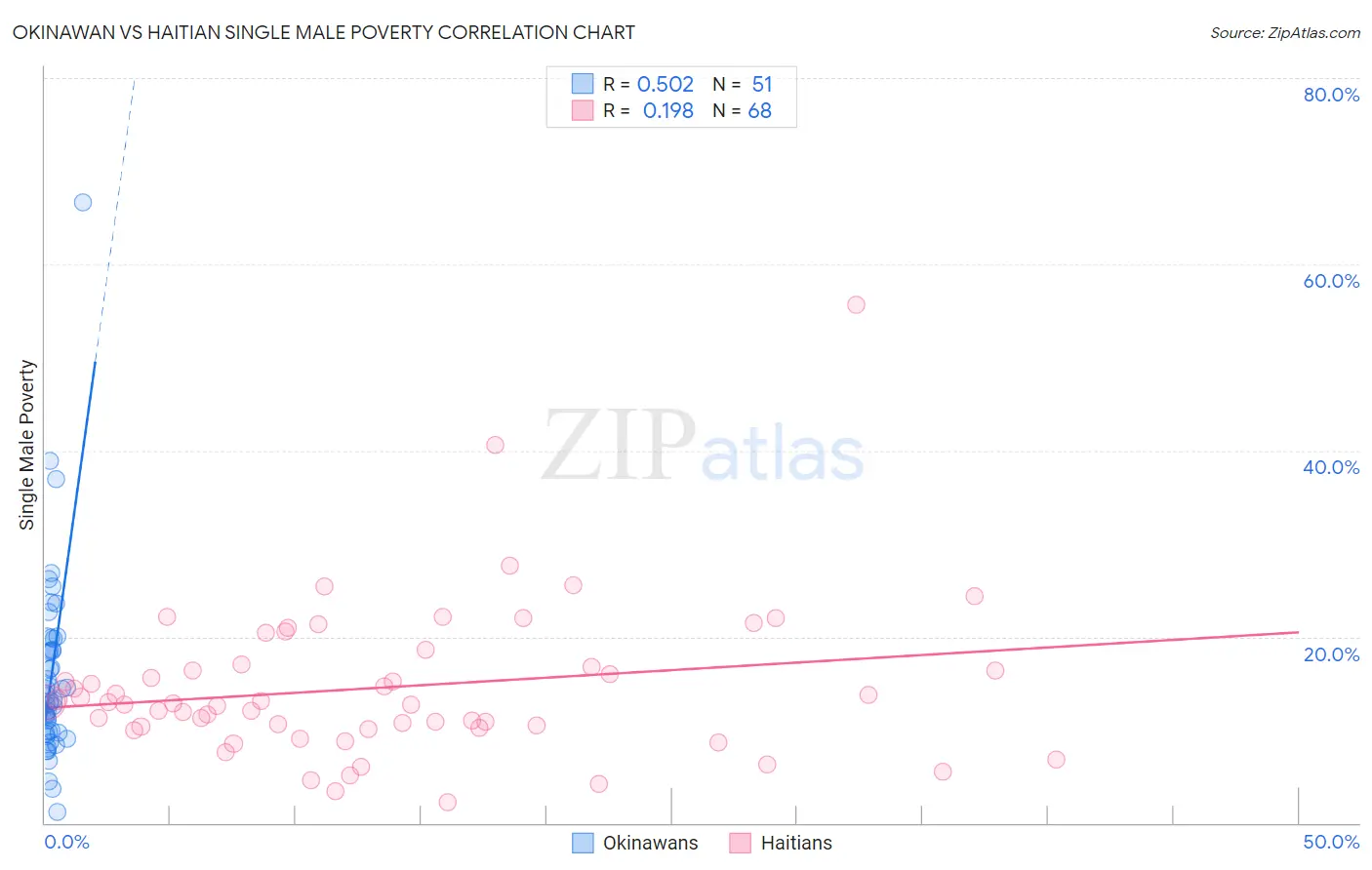 Okinawan vs Haitian Single Male Poverty