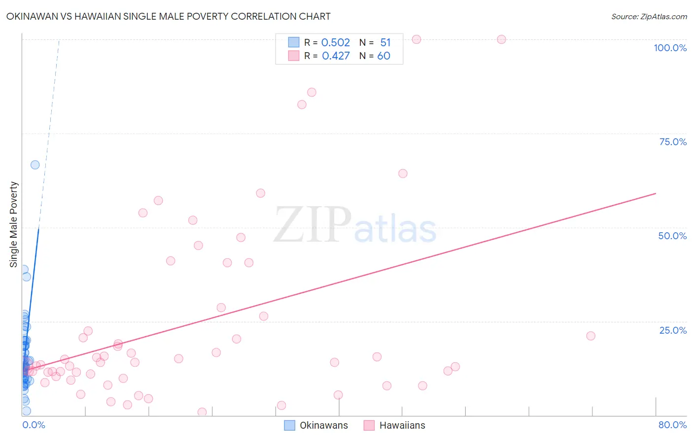 Okinawan vs Hawaiian Single Male Poverty