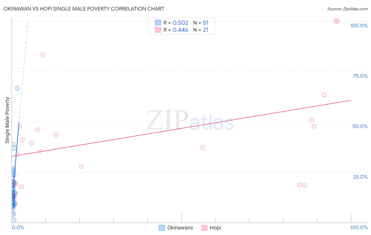 Okinawan vs Hopi Single Male Poverty