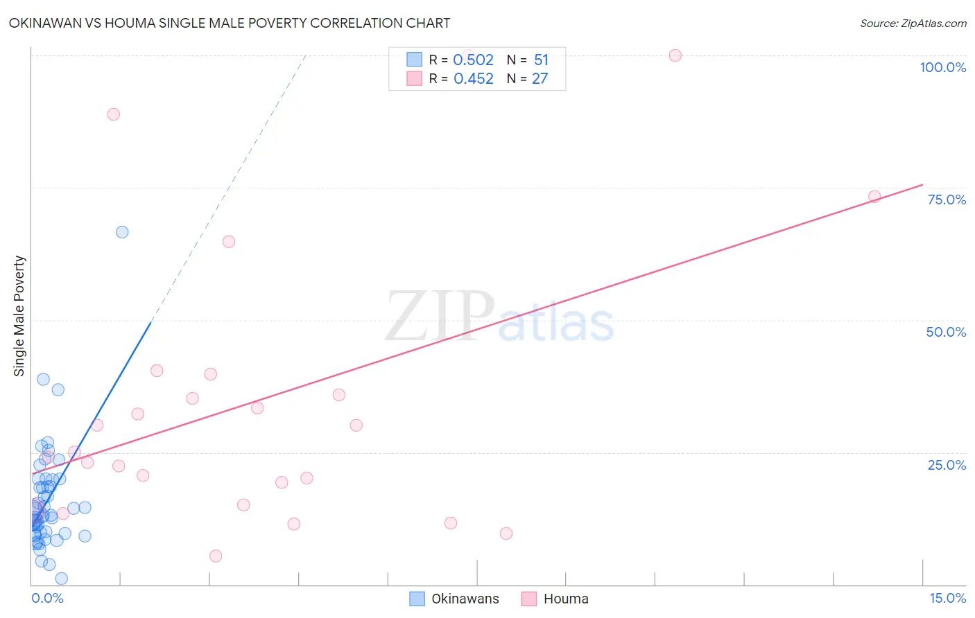 Okinawan vs Houma Single Male Poverty