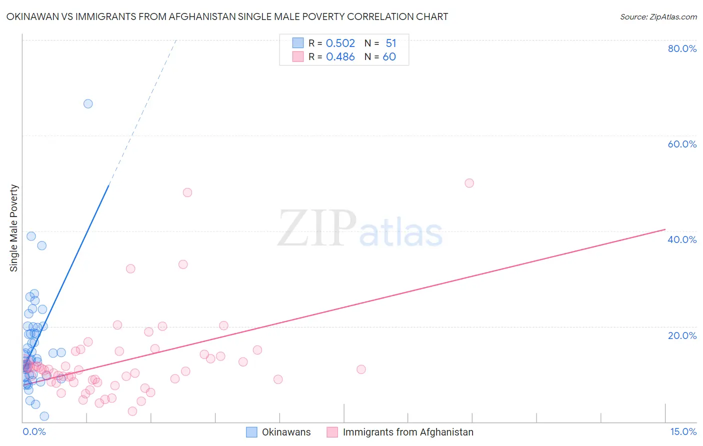 Okinawan vs Immigrants from Afghanistan Single Male Poverty