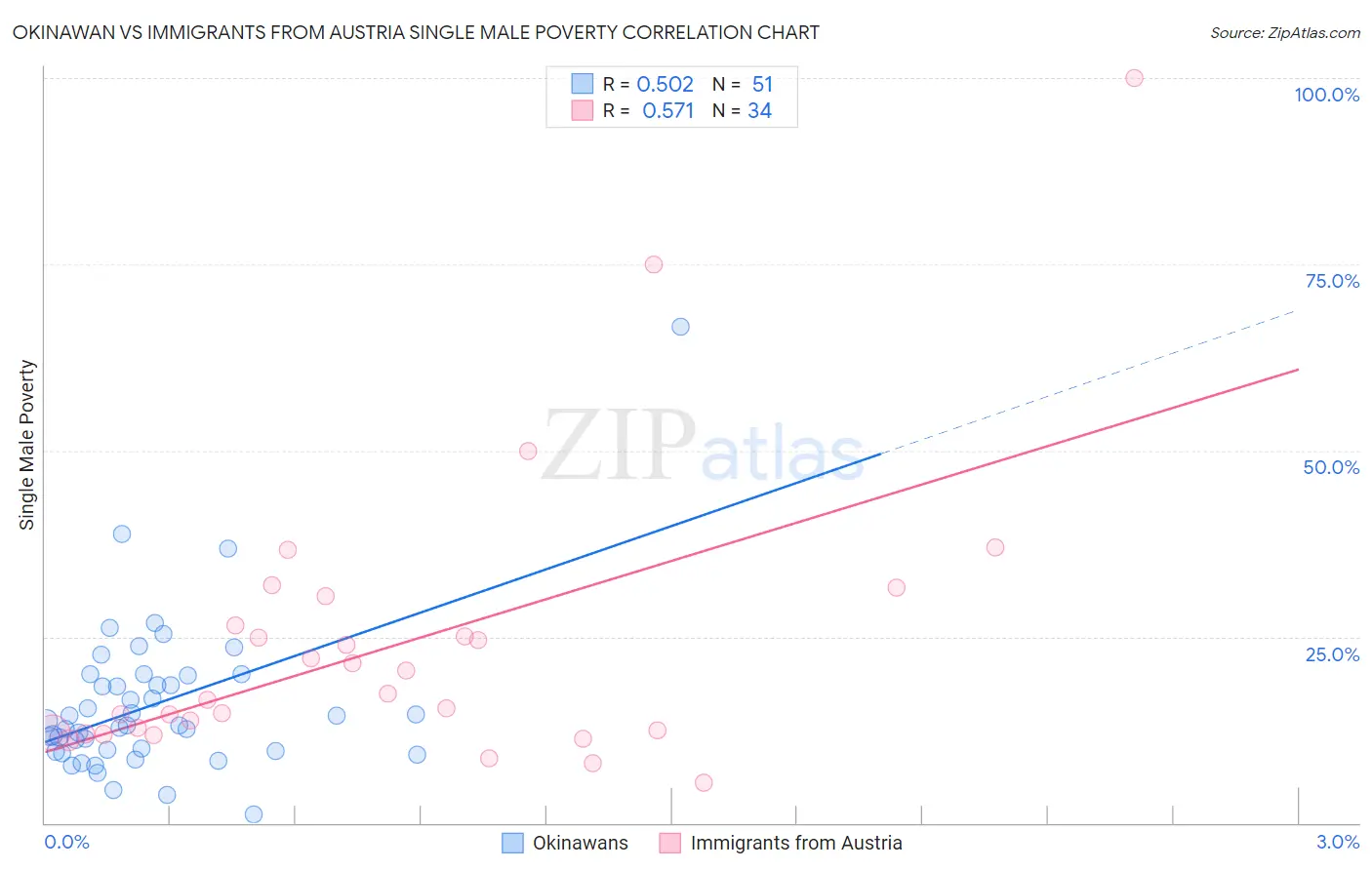 Okinawan vs Immigrants from Austria Single Male Poverty