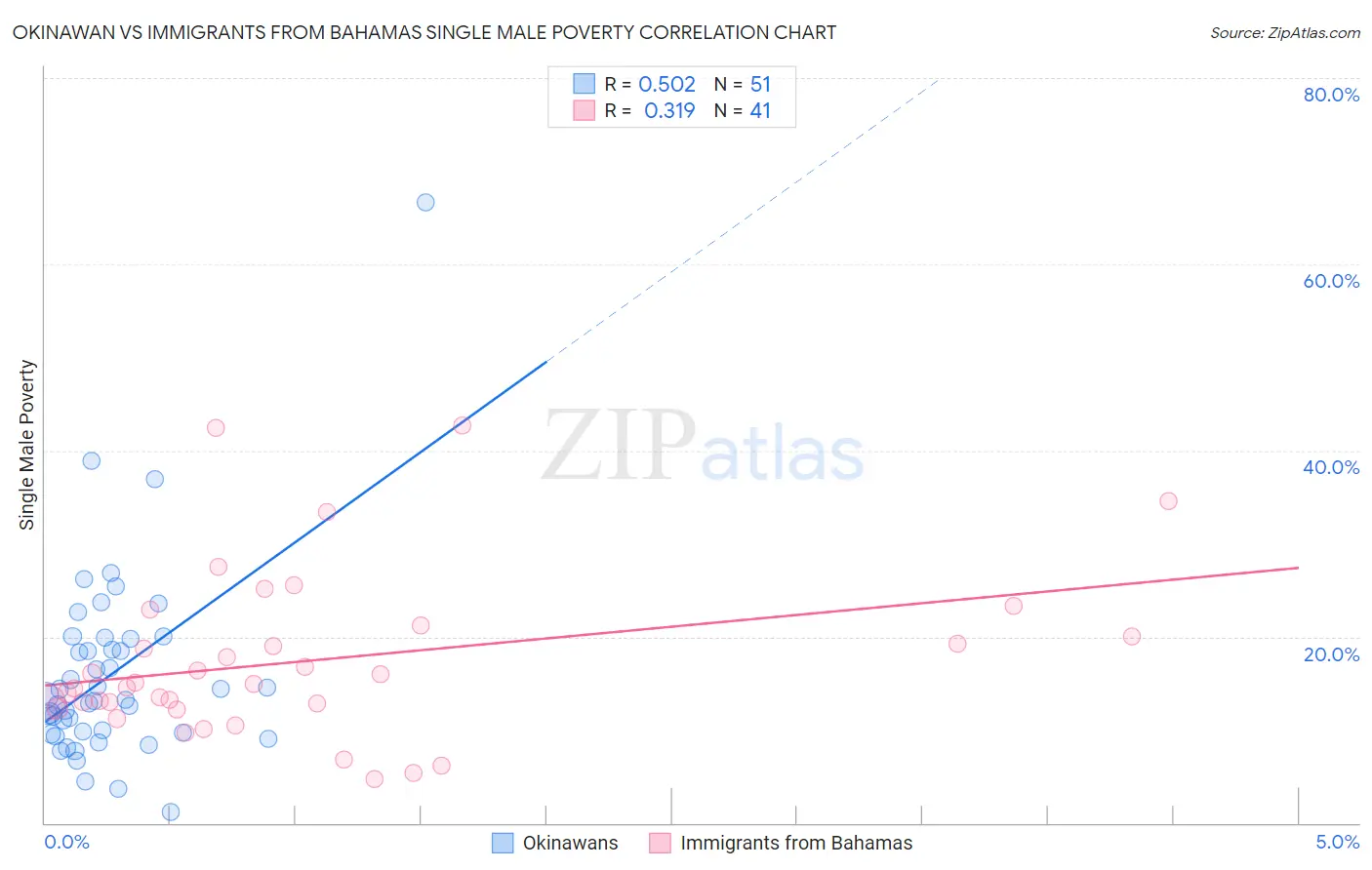 Okinawan vs Immigrants from Bahamas Single Male Poverty