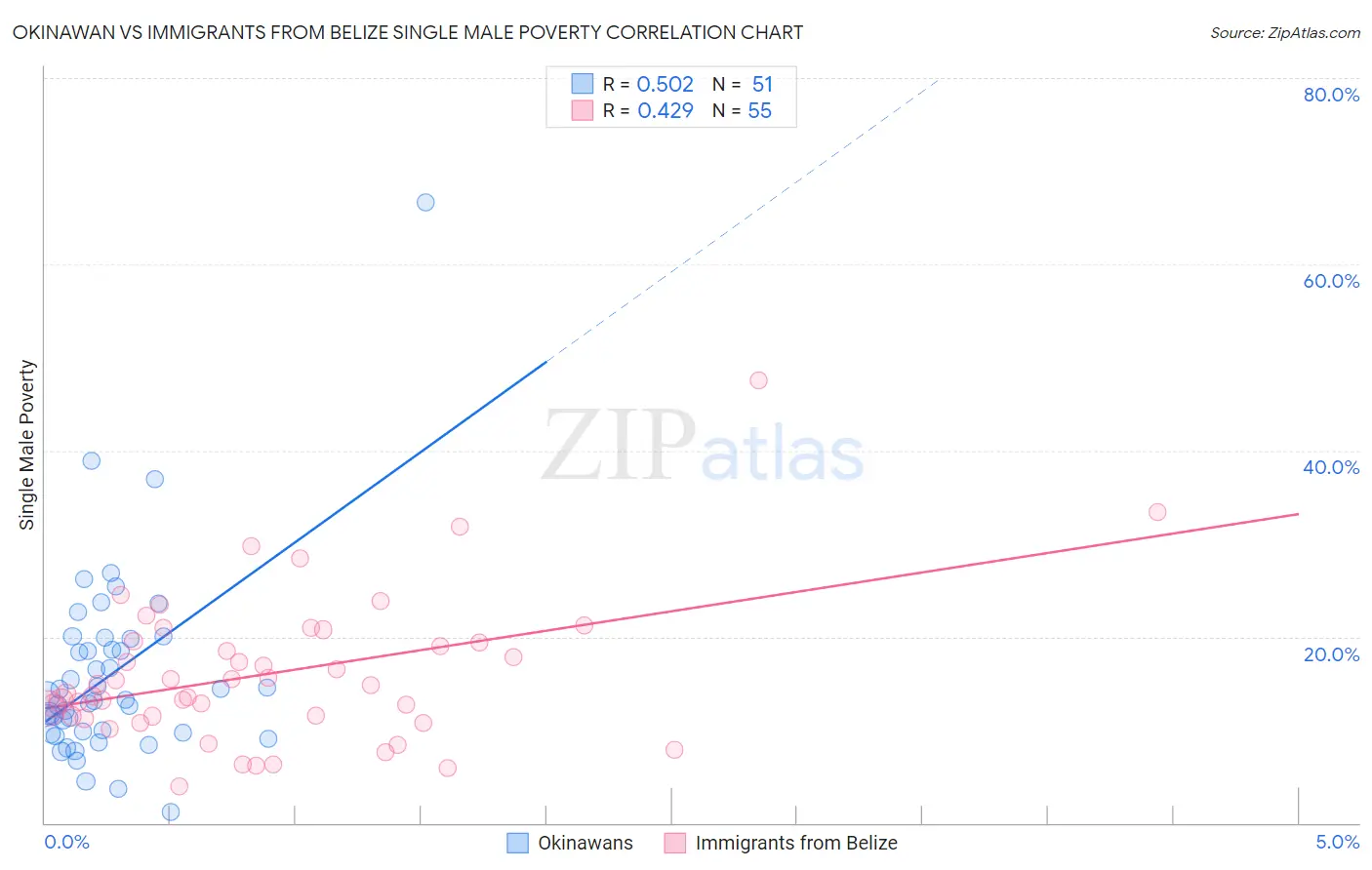 Okinawan vs Immigrants from Belize Single Male Poverty