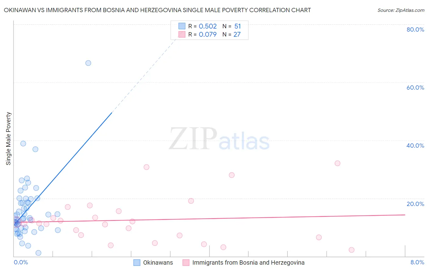 Okinawan vs Immigrants from Bosnia and Herzegovina Single Male Poverty