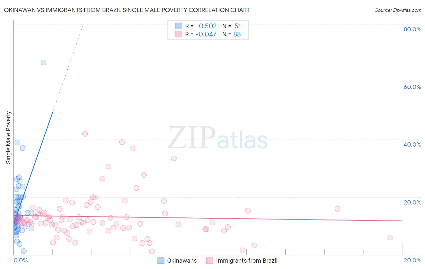 Okinawan vs Immigrants from Brazil Single Male Poverty