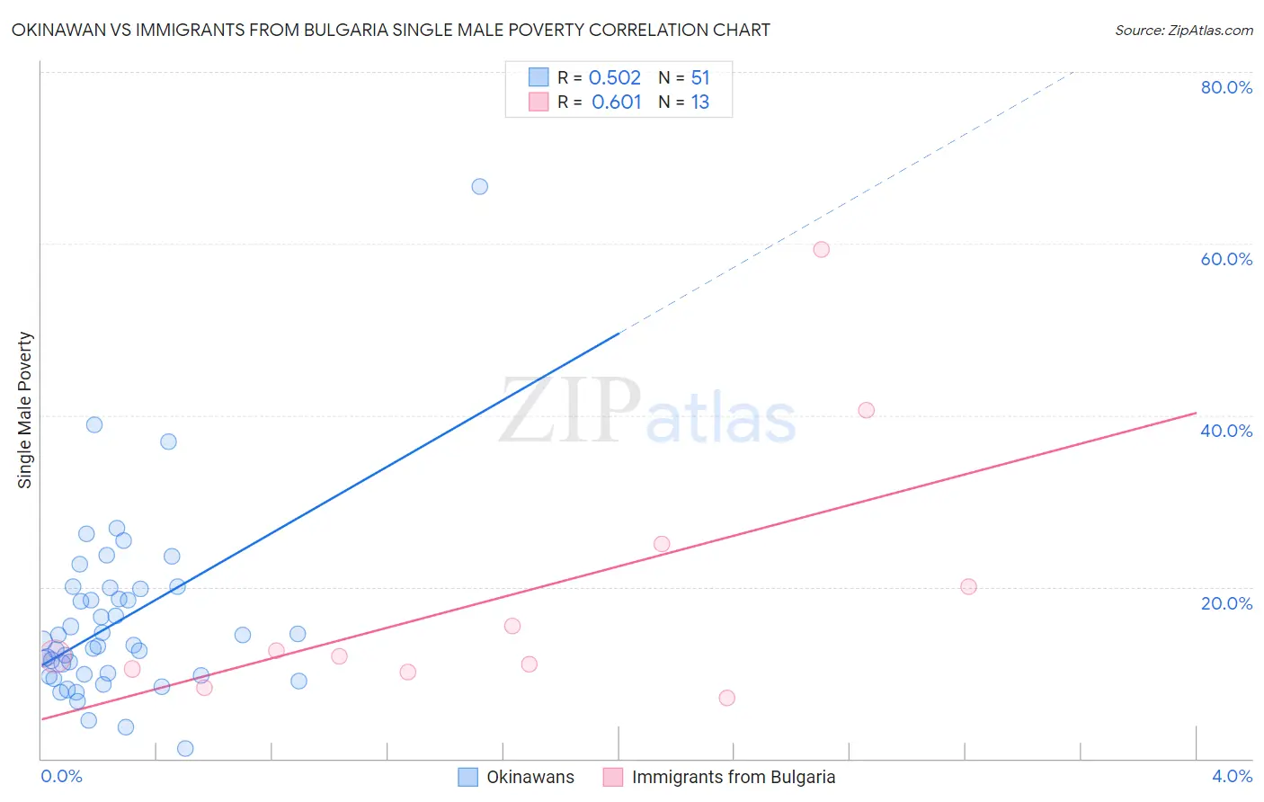 Okinawan vs Immigrants from Bulgaria Single Male Poverty