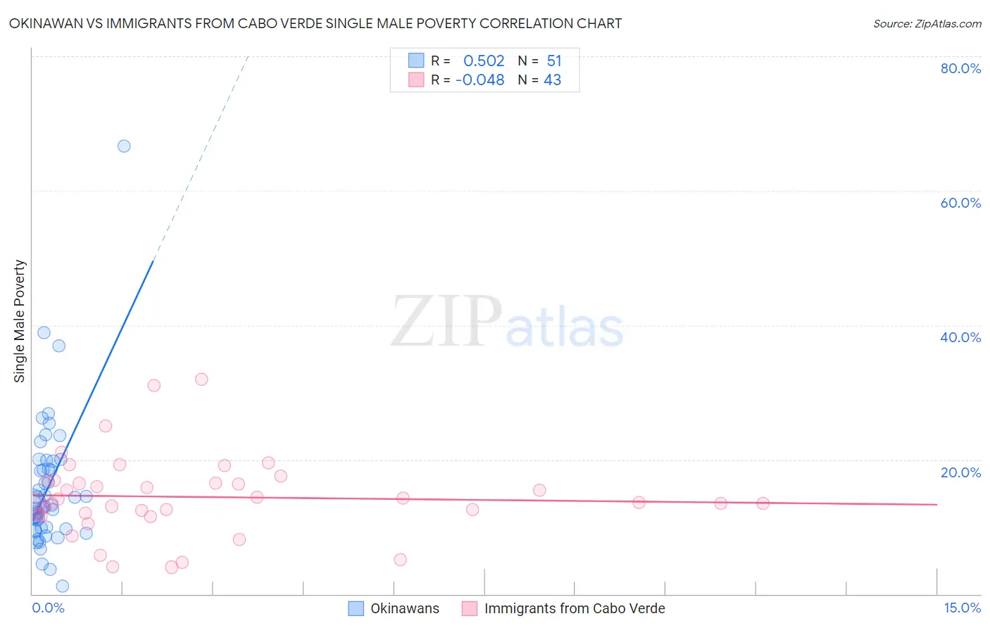 Okinawan vs Immigrants from Cabo Verde Single Male Poverty
