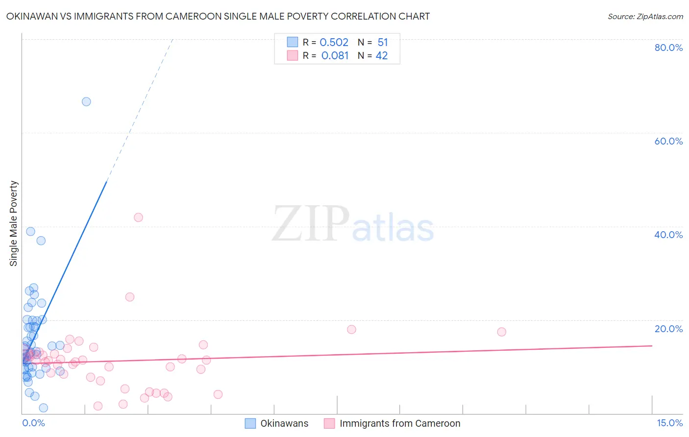 Okinawan vs Immigrants from Cameroon Single Male Poverty