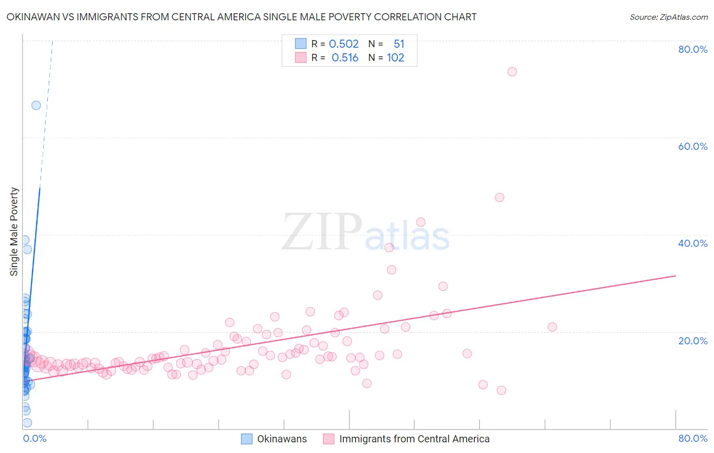 Okinawan vs Immigrants from Central America Single Male Poverty