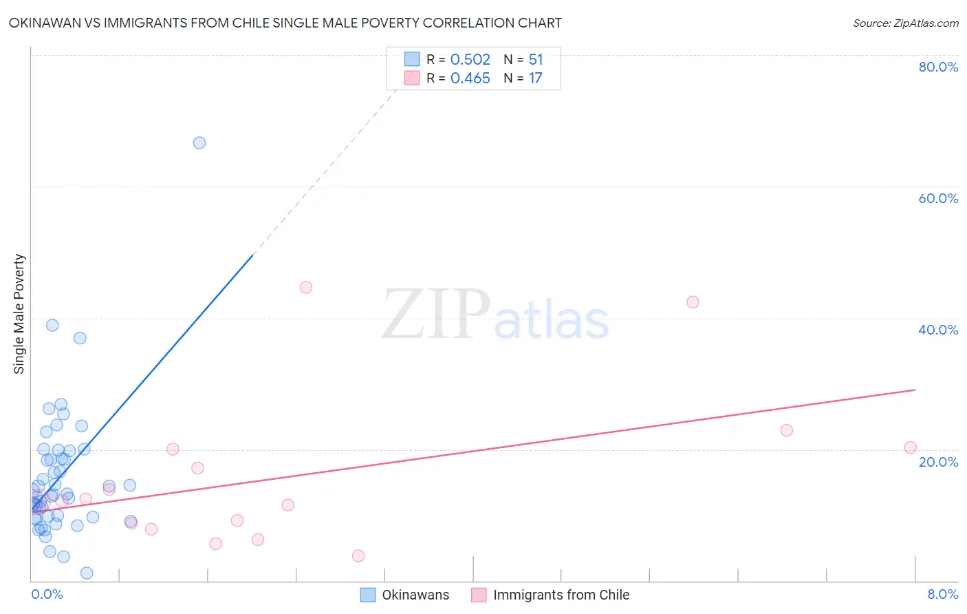 Okinawan vs Immigrants from Chile Single Male Poverty