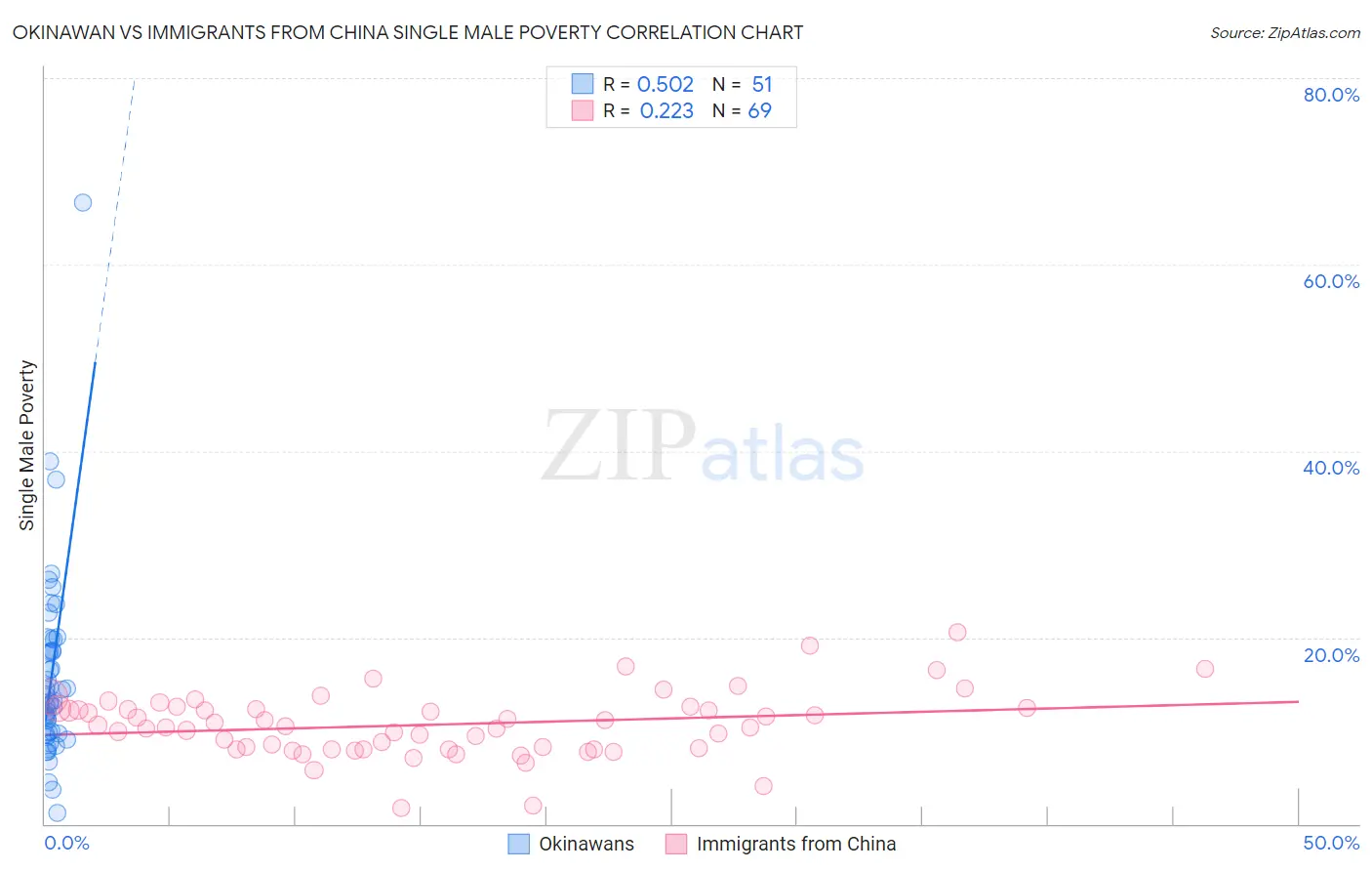 Okinawan vs Immigrants from China Single Male Poverty