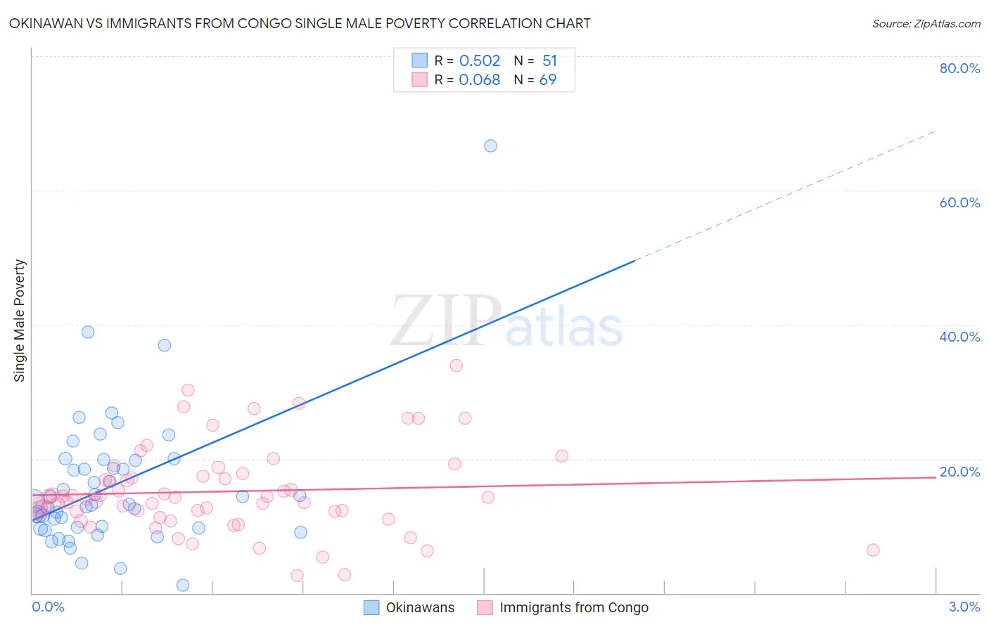 Okinawan vs Immigrants from Congo Single Male Poverty