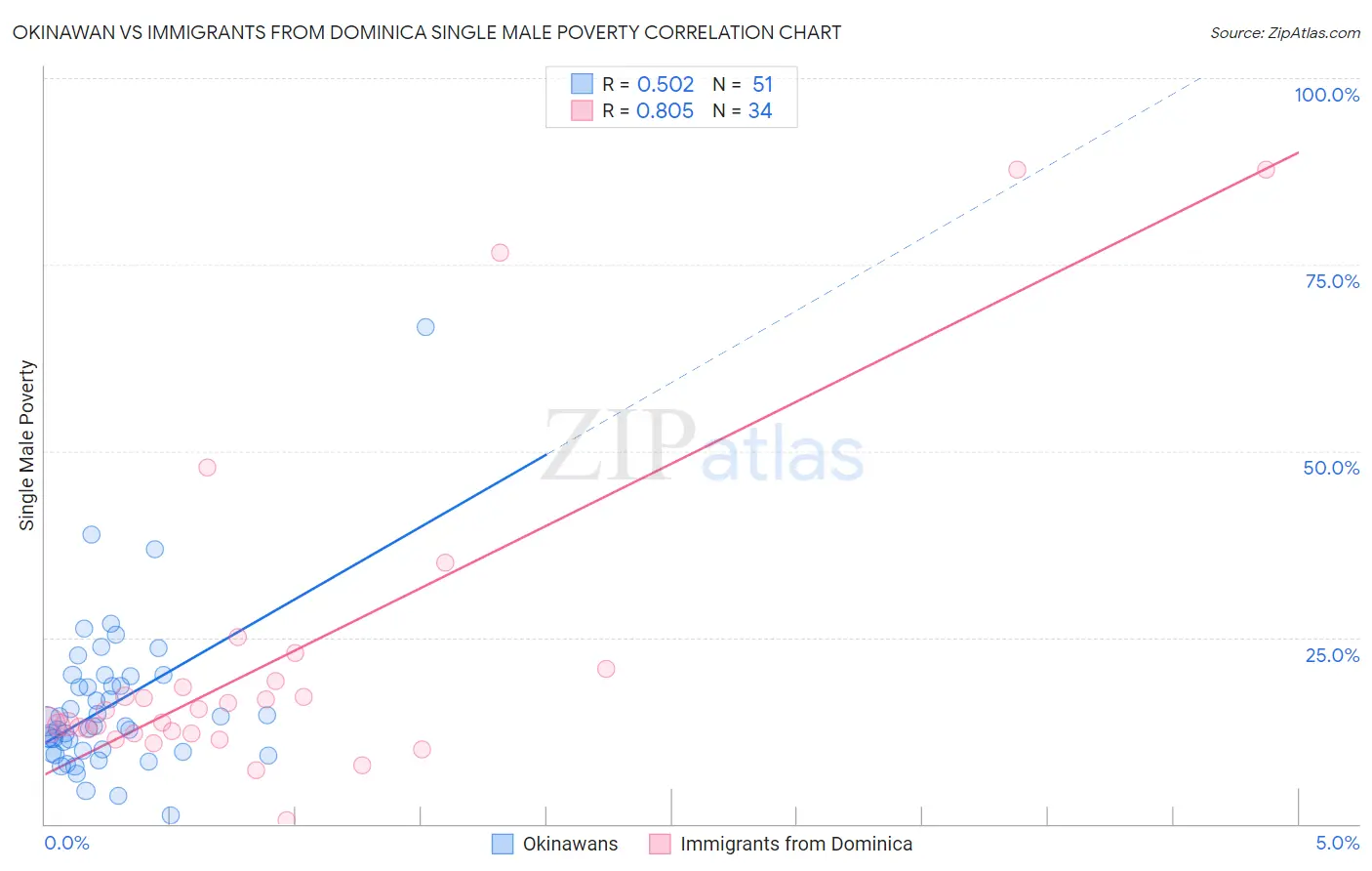 Okinawan vs Immigrants from Dominica Single Male Poverty