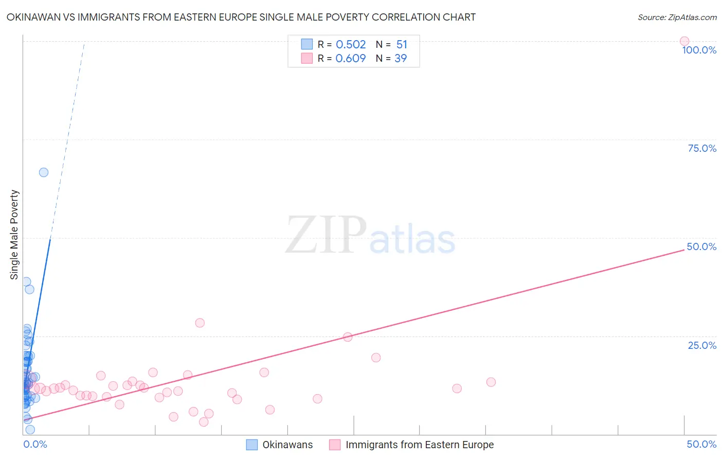 Okinawan vs Immigrants from Eastern Europe Single Male Poverty