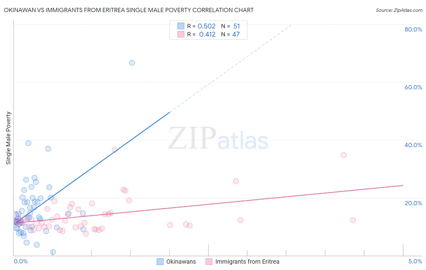 Okinawan vs Immigrants from Eritrea Single Male Poverty