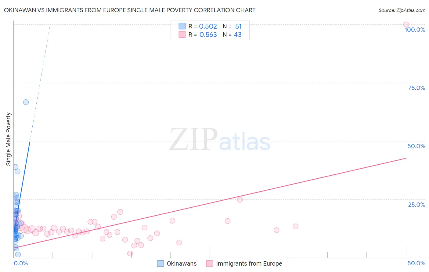 Okinawan vs Immigrants from Europe Single Male Poverty