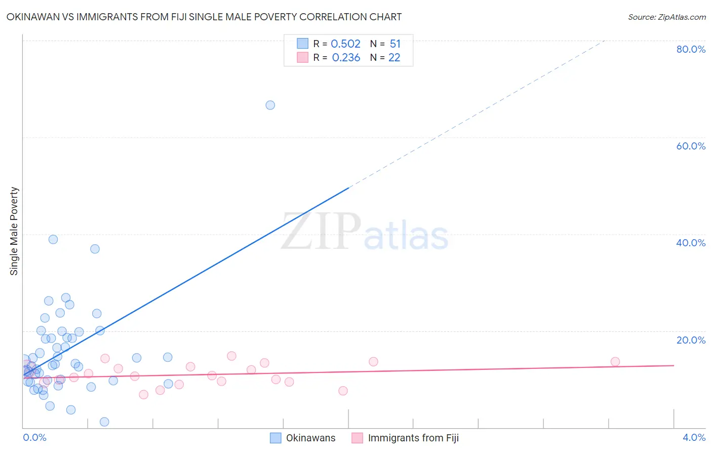 Okinawan vs Immigrants from Fiji Single Male Poverty