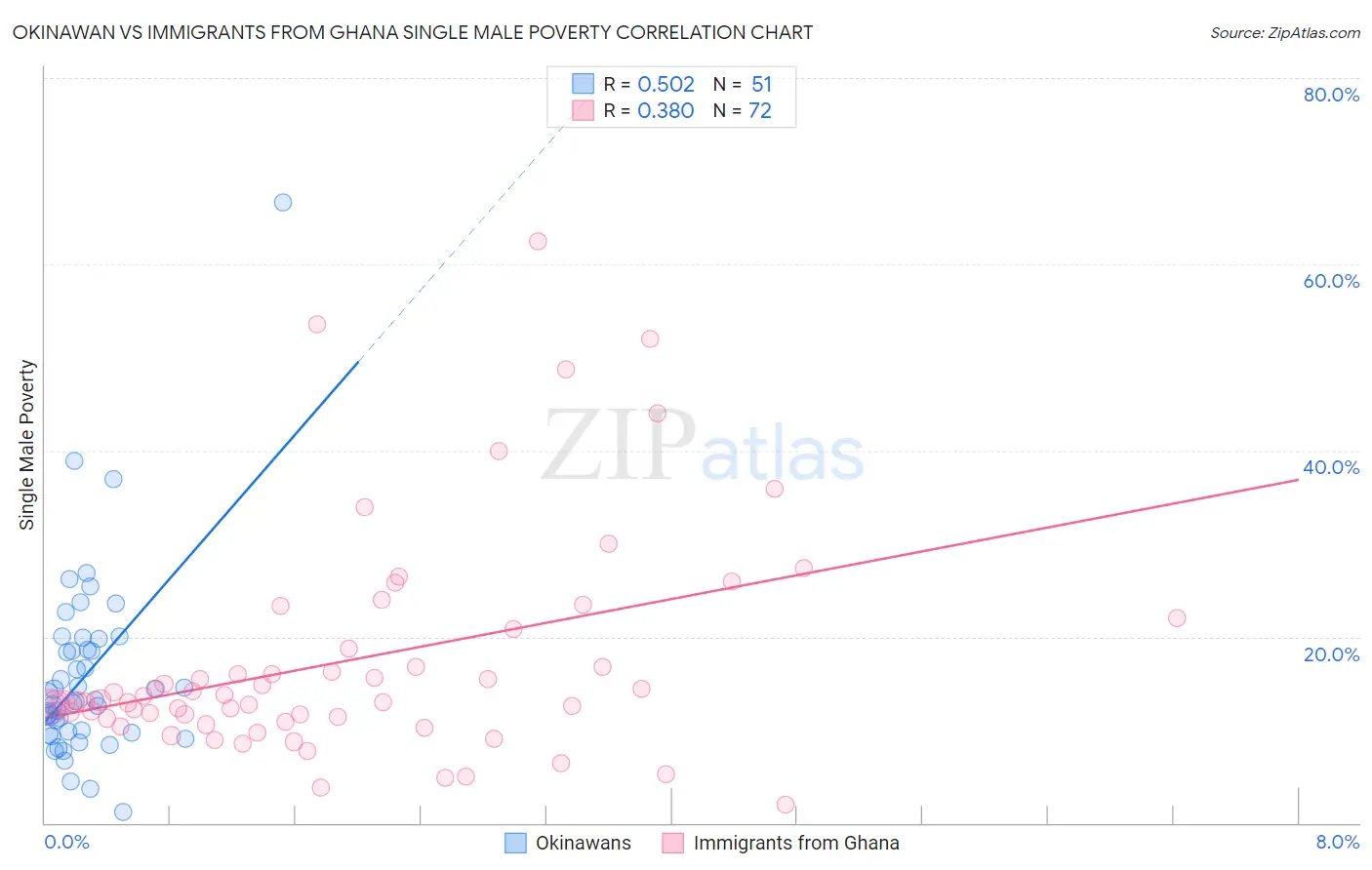 Okinawan vs Immigrants from Ghana Single Male Poverty