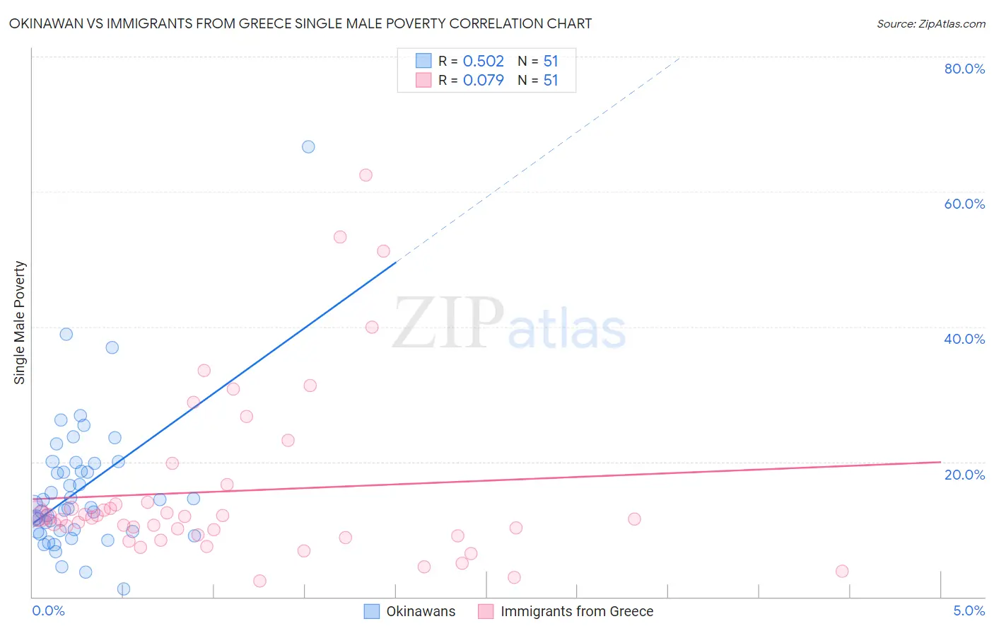 Okinawan vs Immigrants from Greece Single Male Poverty