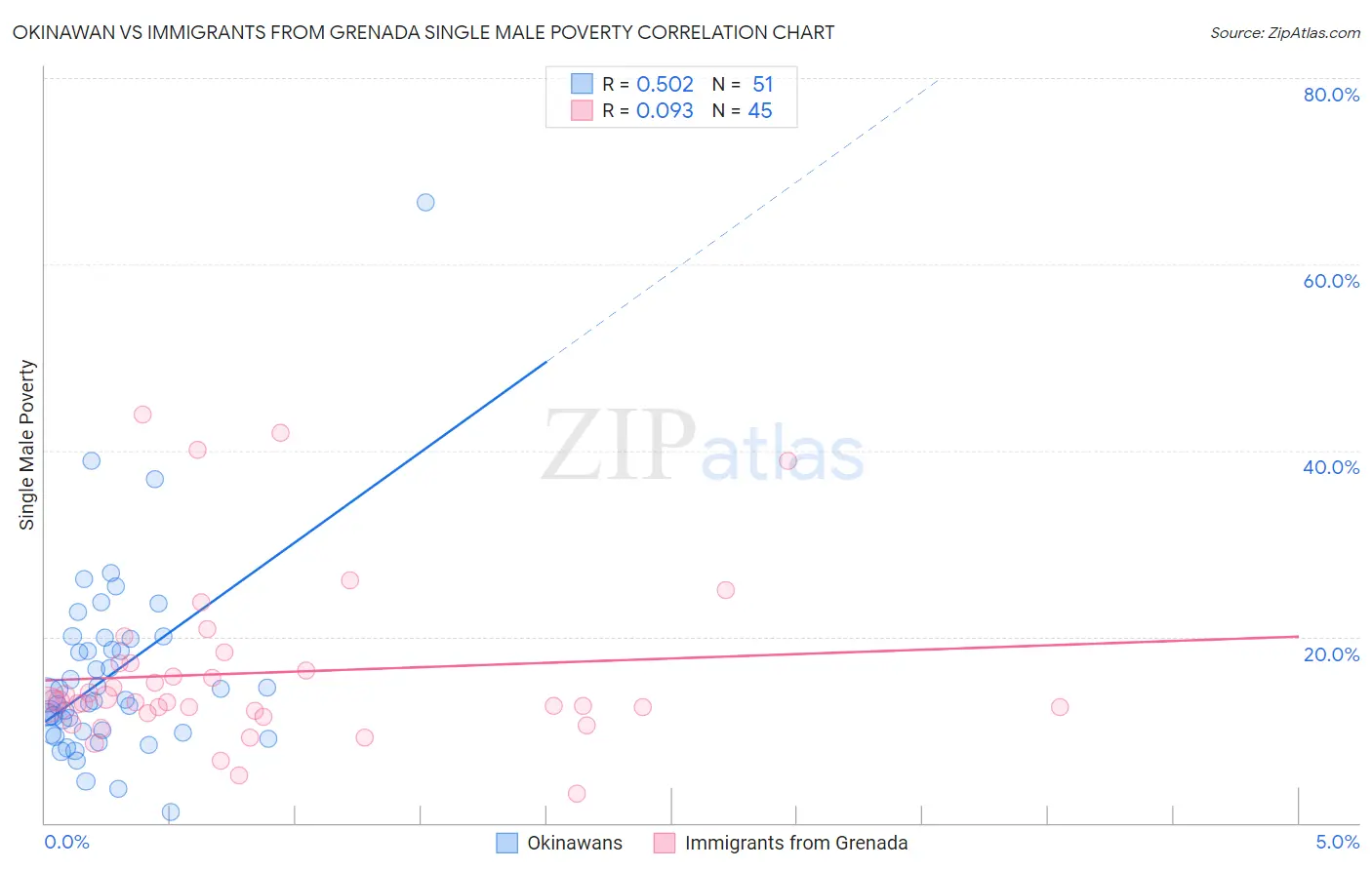 Okinawan vs Immigrants from Grenada Single Male Poverty