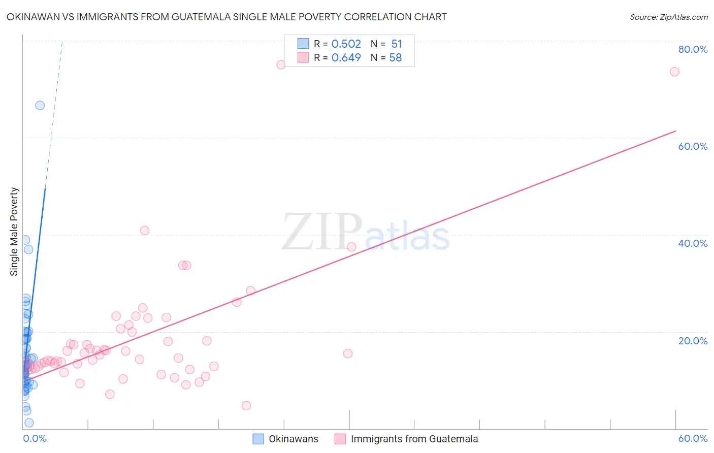 Okinawan vs Immigrants from Guatemala Single Male Poverty